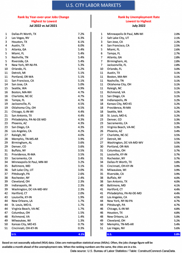 In City Labor Markets, Texas is Hot, Florida is Hotter
