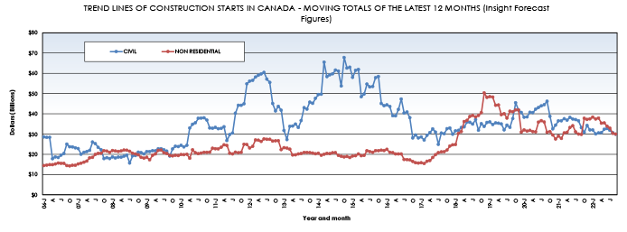 Top 10 major upcoming Ontario and Quebec construction projects - Canada -  October 2022