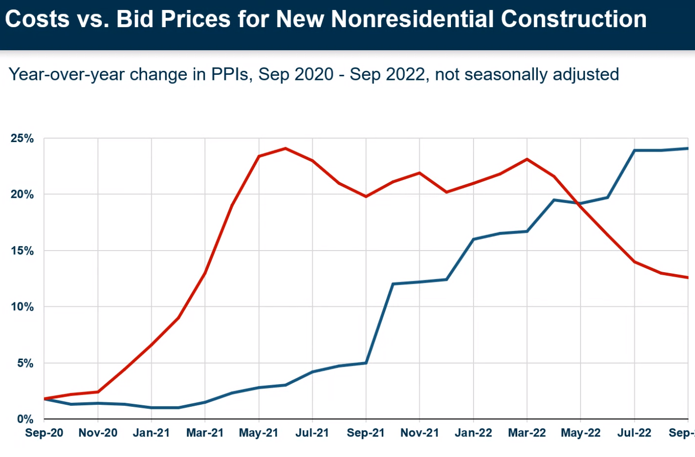 Associated General Contractors of America slides compares costs versus big prices.