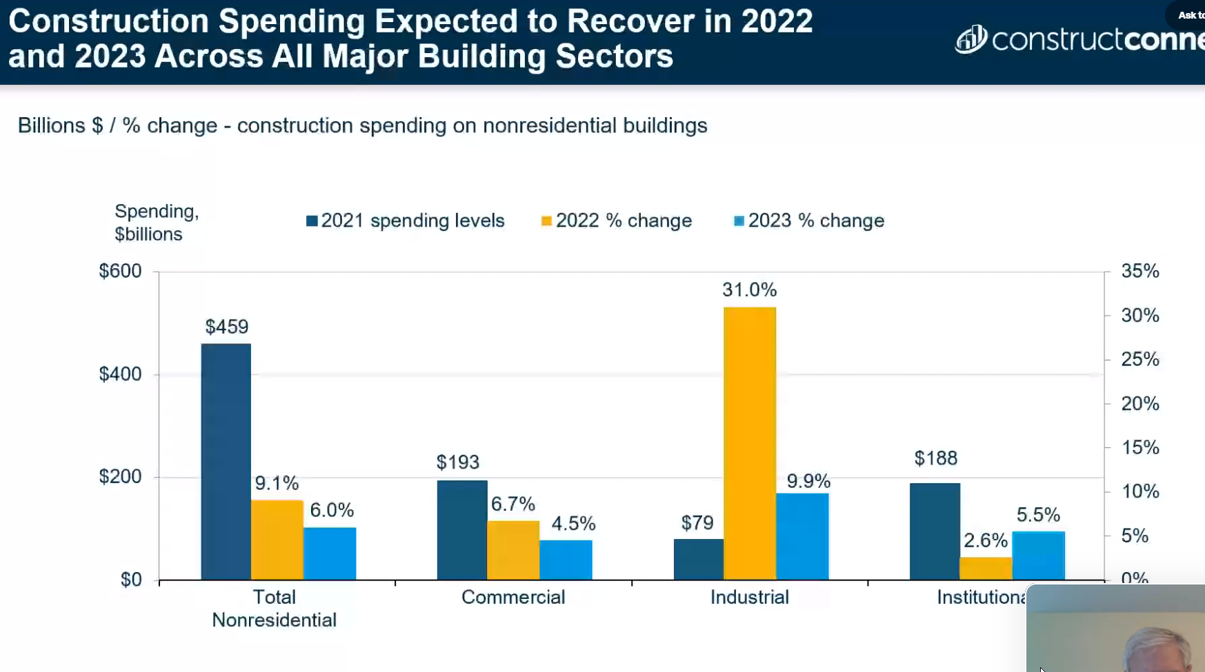 American Institute of Architects slide indicates trends across different sectors.