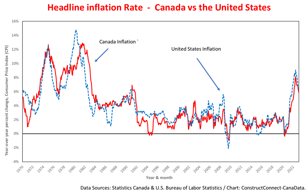 Above Target Inflation to keep Pressure on Interest Rates into H2