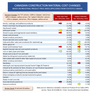 Moderation in Canadian Construction Material Costs
