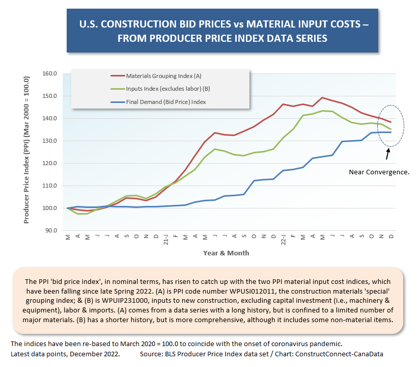 Era of Construction Bid Prices Chasing Material Cost Increases Nearing