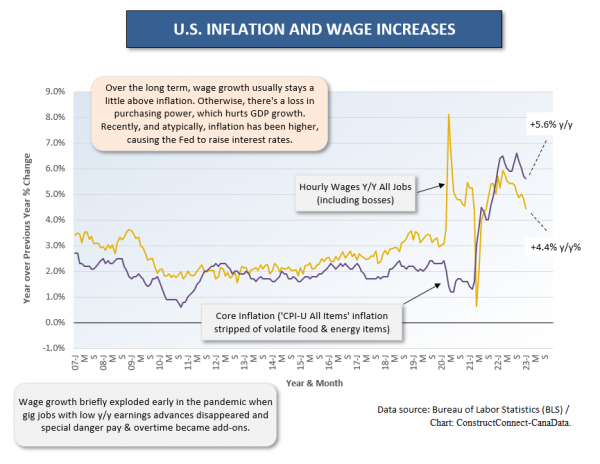 Inflation, Recession and Construction in Game of Musical Chairs