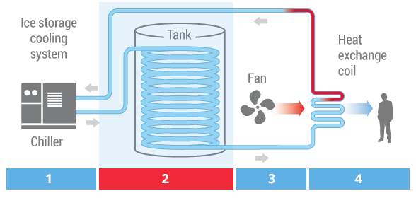 Calmac describes ice cooling as a type of thermal energy storage battery. The company says its IceBank® energy storage tanks are installed today in 4,000 commercial and medical buildings, hotels and universities around the world.