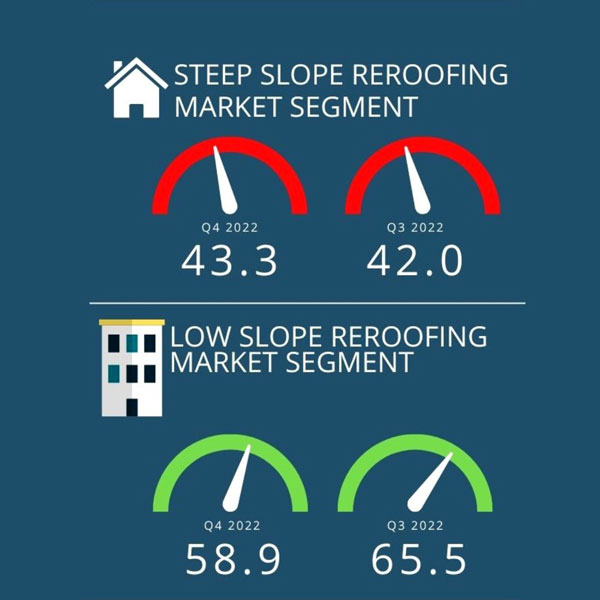 The latest Market Index Survey for Reroofing identified anxiety in the North American steep-slope reroofing sector.