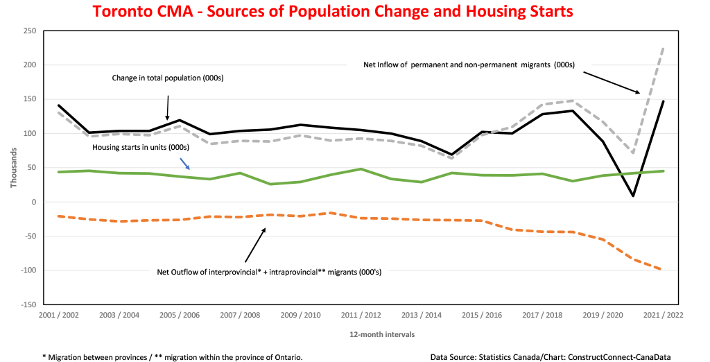 Toronto’s Record Population Increase will Push Home Prices Higher