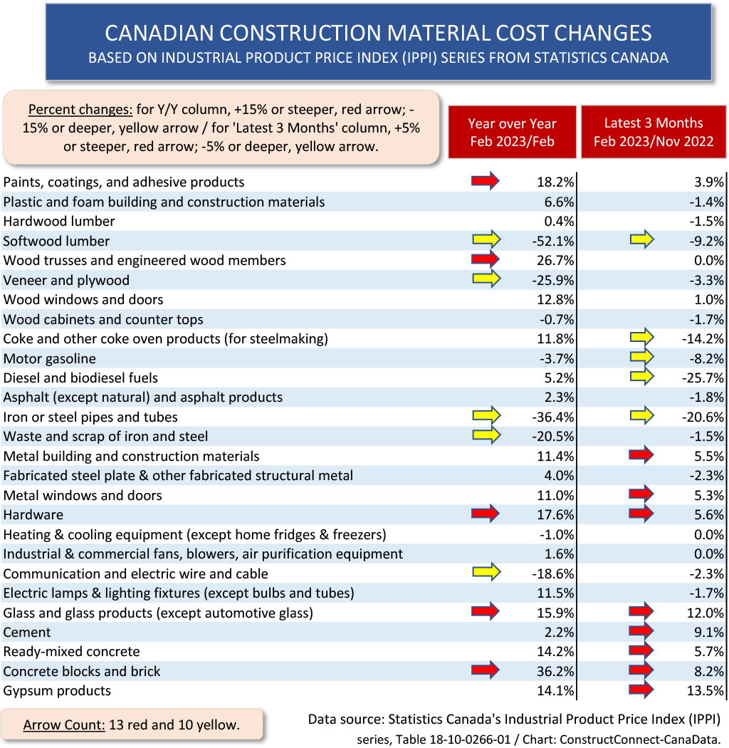 Easing Of Construction Material Costs In Canada Not As Clear Cut As In U S   Table 1 Canada Feb 23 