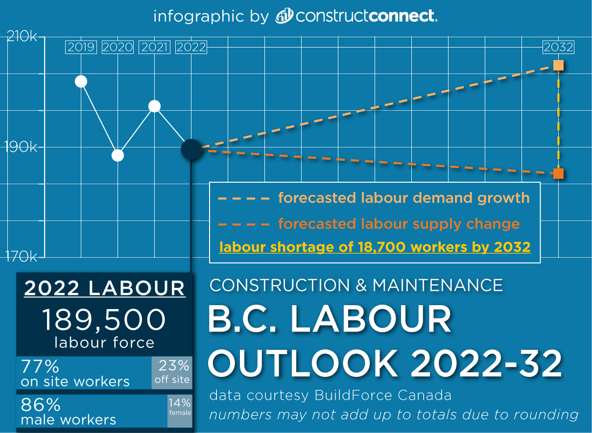 A chart showing the forecasted supply and demand change of labour in the B.C. construction industry by 2032 according to BuildFroce Canada.
