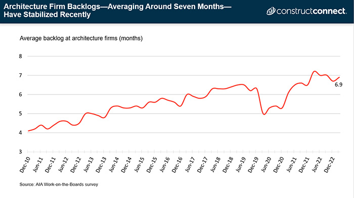 The AIA Work-on-the-Boards survey found sizable backlogs among architecture firms in December 2022.