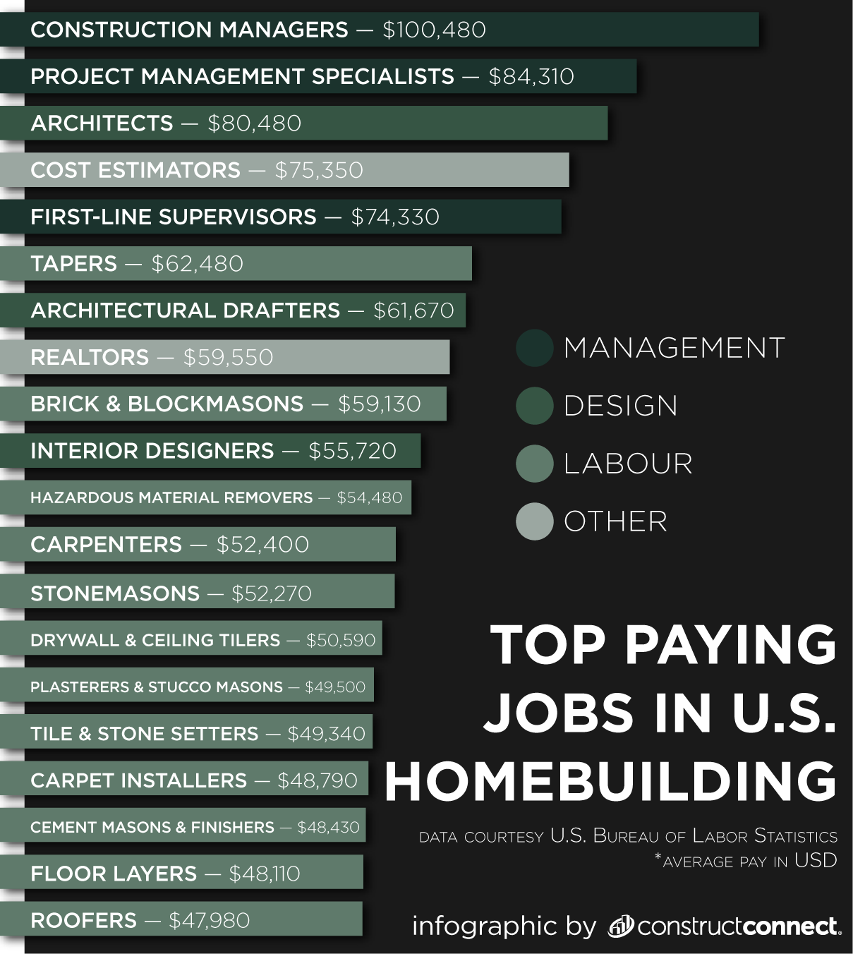 Top 20 Best Paying U.S. Homebuilding Jobs infographic