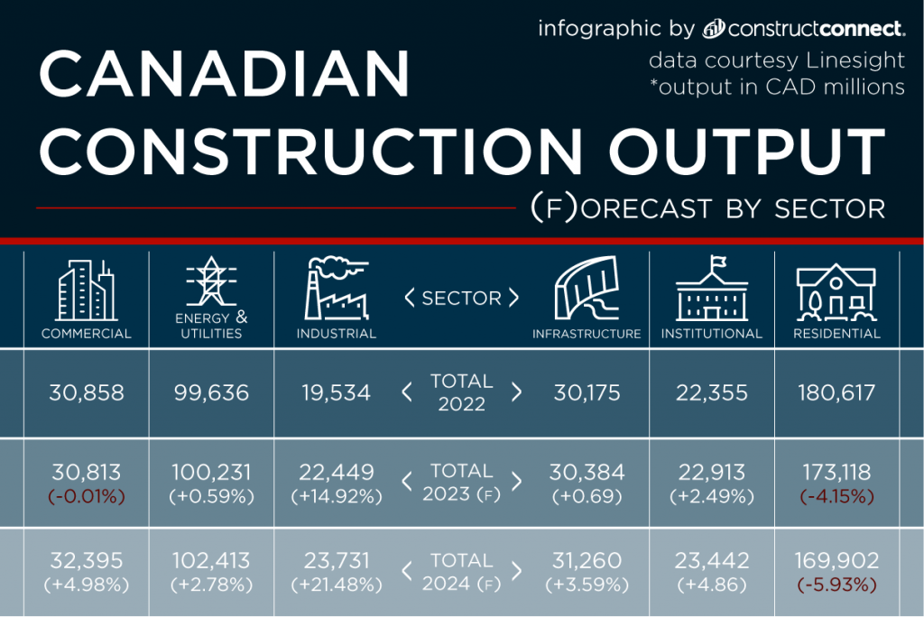 ICI Construction The Saving Grace This Year And In 2024 Linesight   LinesightConstructionOutputForecast Graphicbig 1024x684 