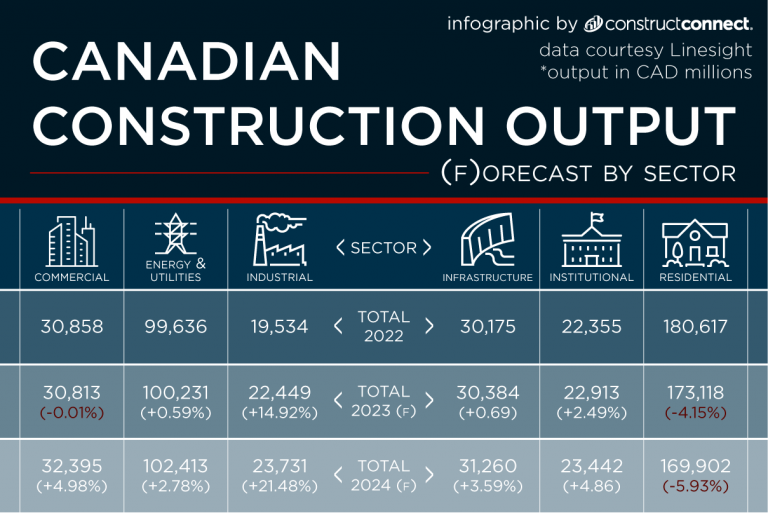 ICI Construction The Saving Grace This Year And In 2024 Linesight   LinesightConstructionOutputForecast Graphicbig 768x513 