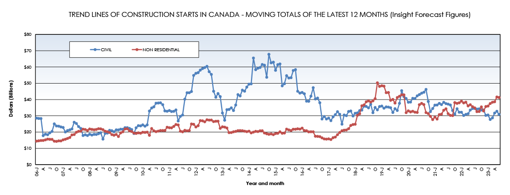 Best Construction Companies Canada to start your career in 2024