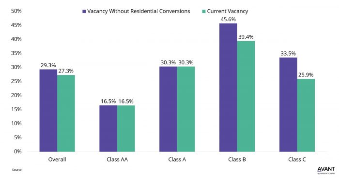 Data from Avison Young indicates Calgary’s residential conversion program in lowering vacancy rates.
