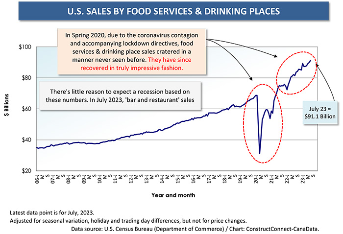 With Construction Not Immune, Retail Sales Speak of Slowdown