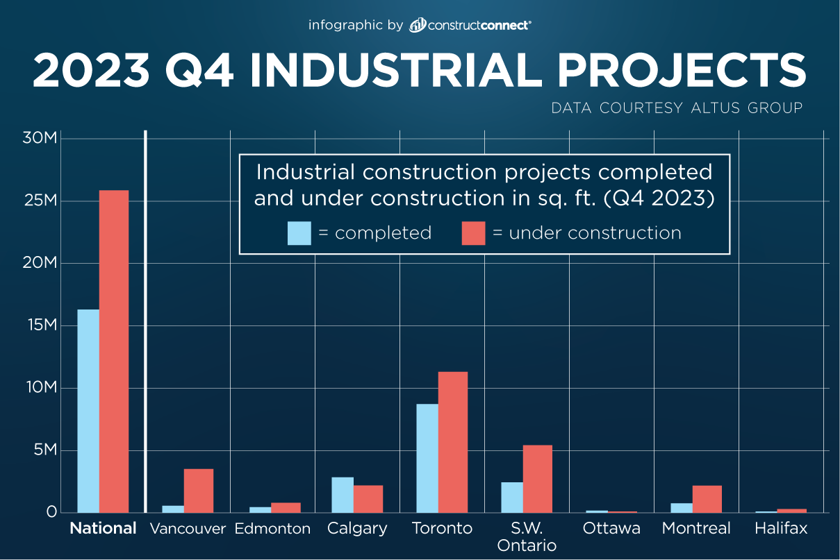 a graph showing the amount of industrial space built and still under construction from Q4 2023 in Canada and broken down by major cities/areas.
