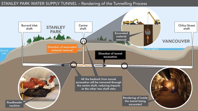 The Stanley Park tunnel project involves building three shafts, valve chambers and a critical 1.4-kilometre-long, seismically resilient water supply tunnel deep underneath the park in Vancouver that will convey water to the city and other areas in the region.