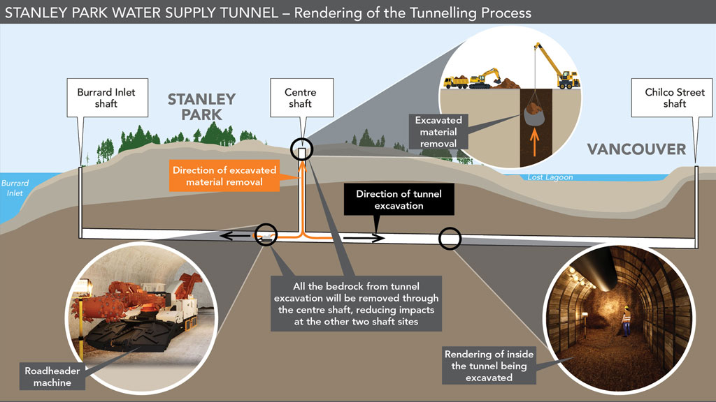 $370M Stanley Park water supply tunnel project closer to reality