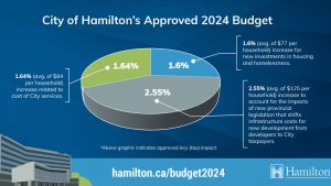 Hamilton council approves 5.79 per cent tax increase in 2024 budget