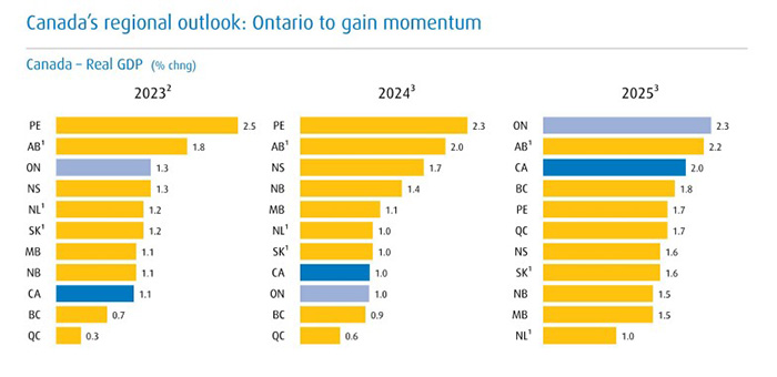 BMO Economics forecasts provincial economic growth for 2024 and 2025.