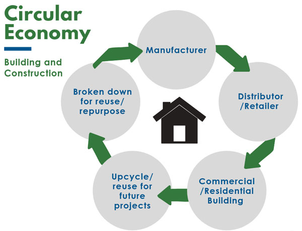 The circular construction material economy represents the highest objective for waste reduction and overall carbon emissions reductions.