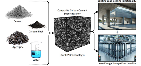 Blending hydrophobic nanocarbon black (nCB) with binders such as Portland cement, aggregates and water can create electron-conducting carbon concrete, called EC^3 technology.