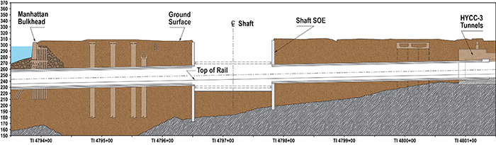 Construction on the Manhattan tunnel, which runs under the west side of Manhattan, faces a host of challenges, including navigating around major utility lines that connect to the city above it. Extensive geotechnical borings, sonar surveys and map assessments have been crucial to chart locations of the maze of sewer, water and electrical utilities that run beneath the area.