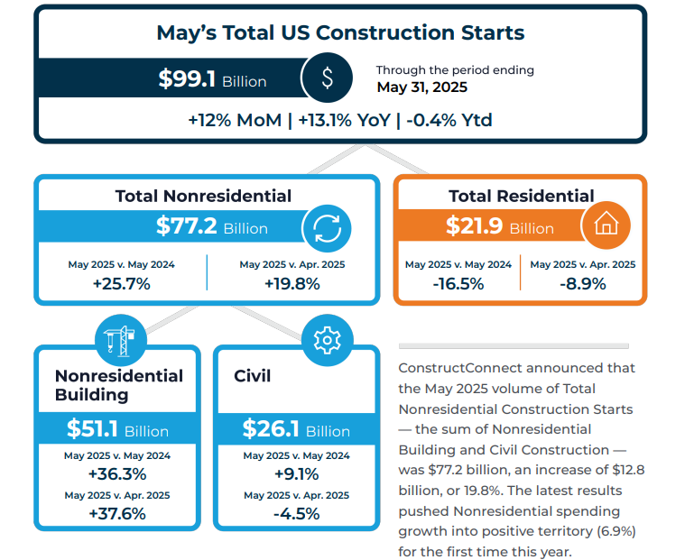 infographic showing a breakdown of Total 2025 U.S. Construction Starts through May 31, 2025.