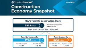 U.S. Nonresidential Construction Starts Jump to Record $77.2 Billion in May