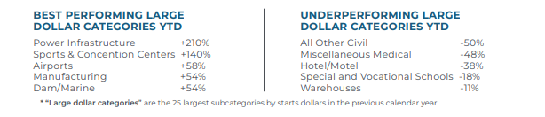 SummaryConstruction Startschart of best performing and underperforming large dollar categories, year-to-date through May 31, 2025.