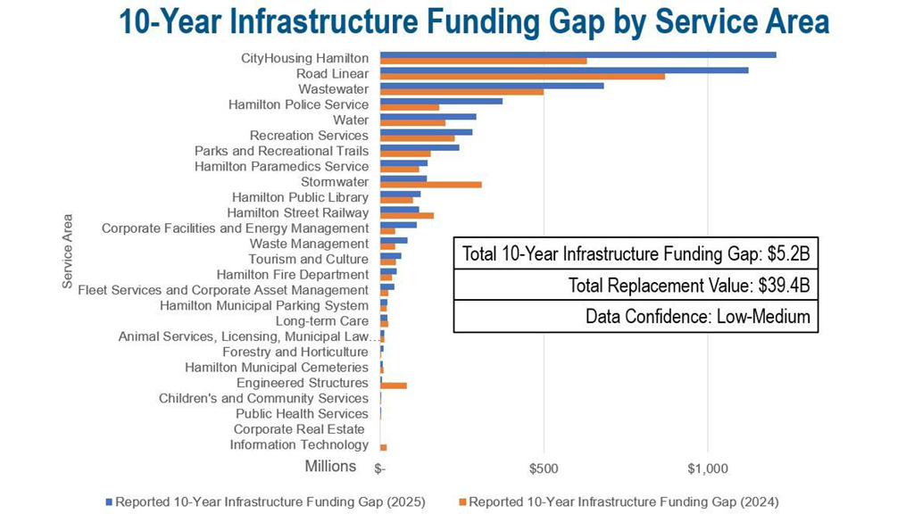 Hamilton facing potential $5 billion infrastructure gap in next decade