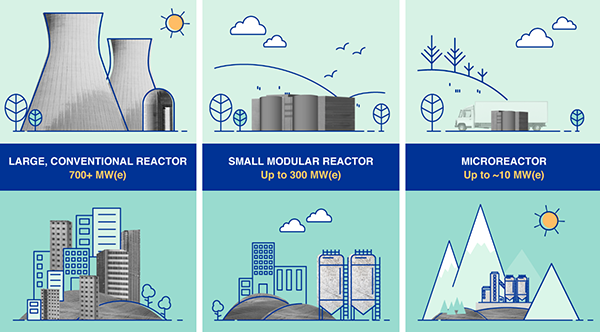 Small modular reactors (SMRs), shown in the middle panel of this comparison chart, have a power capacity of up to 300 megawatts per unit, according to the International Atomic Energy Agency. Many SMRs can be factory-built and then transported to a location for installation.