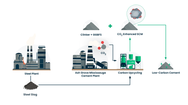 Shown is an overview of Carbon Upcycling installation at the Ash Grove Mississauga cement plant.