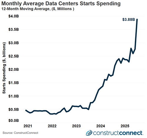 Chart of monthly average data center construction starts spending through July 2025. The line represents a 12-month moving average, in $ billion.