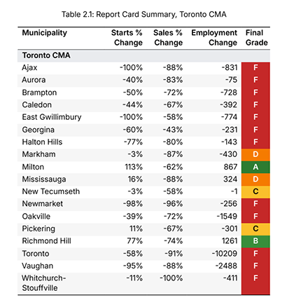 REport card graphicweb - 22 Greater Golden Horseshoe municipalities receive ‘F’ for housing