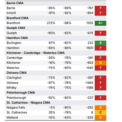 rescon graphic 2web - 22 Greater Golden Horseshoe municipalities receive ‘F’ for housing