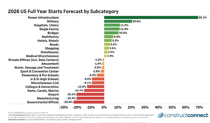 The Construction Economy Outlook webinar for Fall 2025, presented by ȵ News, featured presentations by American Institute of Architects chief economist Kermit Baker, Associated General Contractors of America chief economist Ken Simonson, ȵ chief economist Michael Guckes and Kristy O’Brien, director of content acquisition for ȵ.