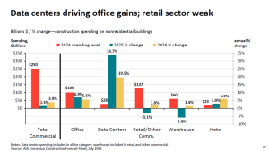 U.S. construction economists forecast malaise; power projects, data centres to defy the trend