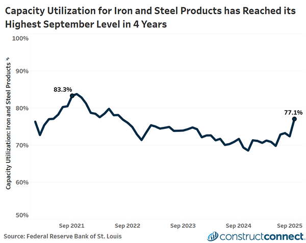 Capacity utilization for iron and steel products increased approximately six percentage points between April and September 2025, indicating producers are increasing output to meet demand.