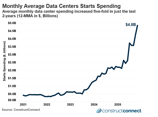 Chart of monthly average data center construction starts spending through November 2025. The line shown represents a 12-month moving average, in billions of dollars.