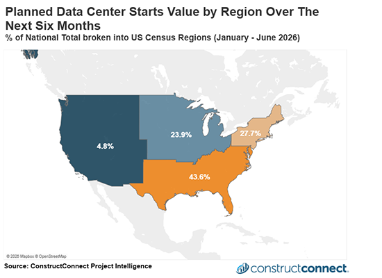 This map displays the regional distribution of total potential data center construction start values across the four US census regions over the next 6 months.