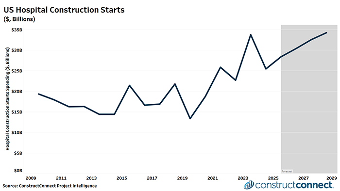 Shown is a chart of actual and forecast US Hospital ��������ion Starts in billions of dollars. Actual ��������ion Starts are shown through 2025, with forecast data for 2026 to 2029 in the shaded region.