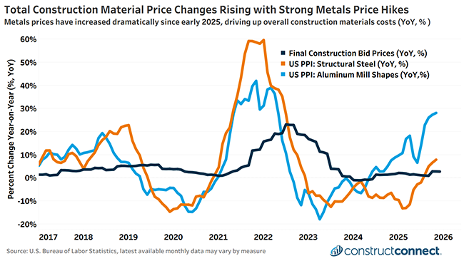 https://cc-production-uploads-bucket.s3.amazonaws.com/uploads/2026/02/PPI-Construction-materials-chart-Alex-Carrick-feb-2026web.png