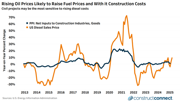 A chart shows U.S. Diesel Retail sales prices and the Producer Price Index (Net inputs to construction industries, goods). Rising oil prices are likely to raise fuel prices and, with it, construction costs. Civil projects may be the most sensitive to rising diesel costs.