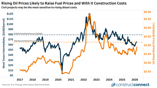 A chart shows West Texas Intermediate oil prices and US Diesel Retail prices. The last weekly reading was released on March 2nd, 2026, by the Energy Information Administration, and reported diesel fuel’s price at $3.89 per gallon. AAA’s daily report for March 5th  cited diesel at $4.17 per gallon.