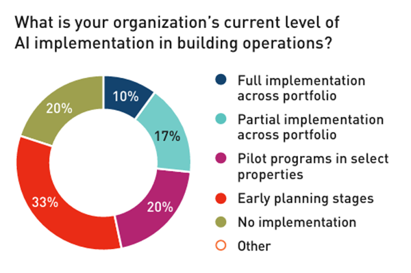 A BOMA Canada survey found 10 per cent of the 35 respondents indicate they are piloting AI or have operational systems in their buildings. Many others remain on the sidelines, uncertain about whether AI will meet their Return on Investment expectations.