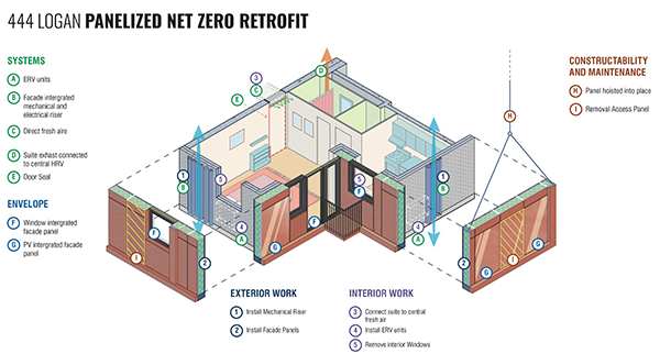 Diagram showing the elements and installation process of the 444 Logan net-zero retrofit