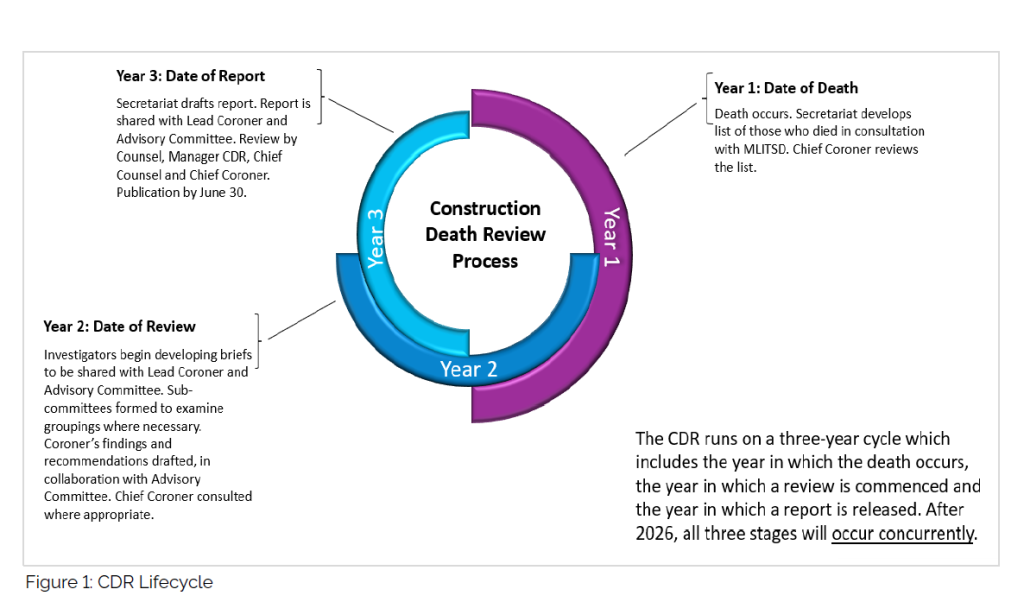 ‘Each day, I still wonder why’: Construction Death Review sparks fresh ...